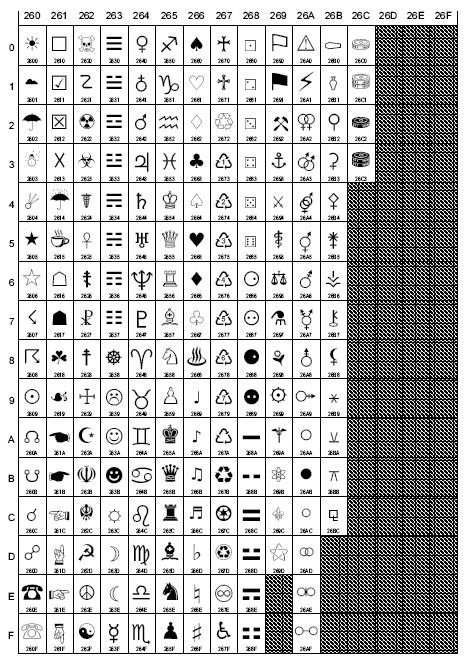 A chart of miscellaneous symbols in Unicode 5.0